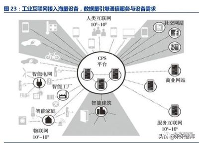 工業(yè)互聯(lián)網(wǎng)深度報告 智能制造之基石——互聯(lián)網(wǎng)信息服務