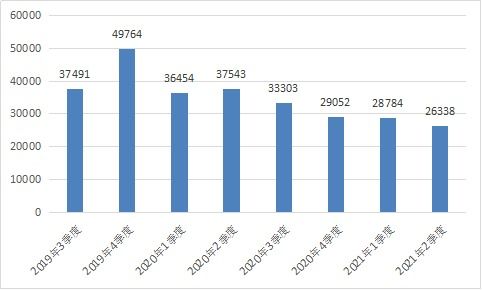 工信部發(fā)布2021年第二季度電信服務質量通告，互聯(lián)網(wǎng)信息服務監(jiān)管持續(xù)加強